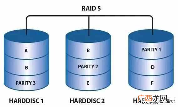RAID磁盘阵列简介 raid什么意思