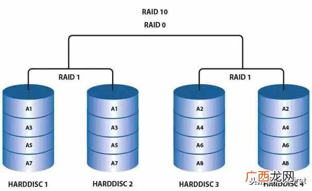 RAID磁盘阵列简介 raid什么意思
