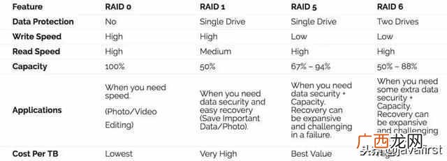 RAID磁盘阵列简介 raid什么意思