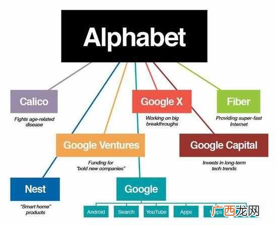 世界上最值钱的公司alphabet是什么意思