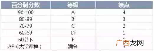 GPA有多重要 出国留学gpa是什么意思