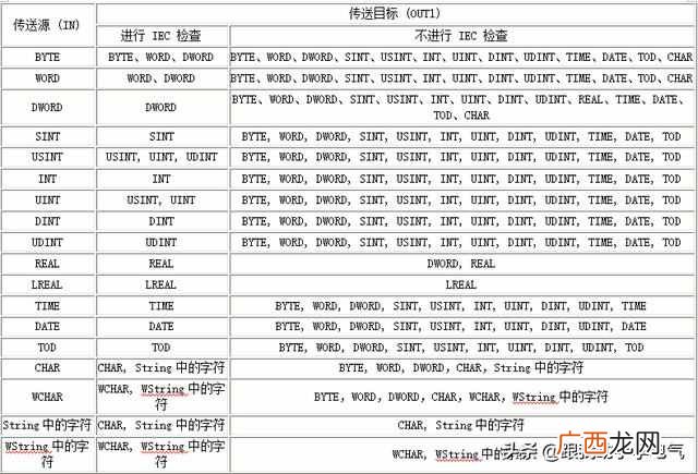 S7-1200 MOVE指令的讲解 move是什么意思