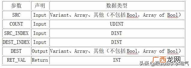 S7-1200 MOVE指令的讲解 move是什么意思