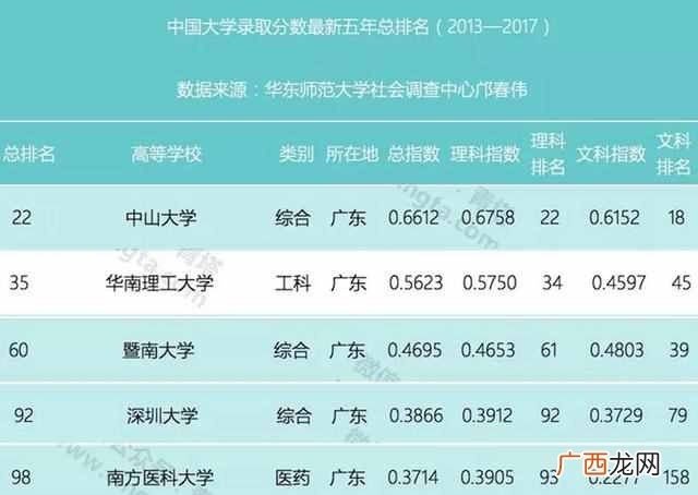 广东有什么大学（广东省有哪些比较厉害的大学