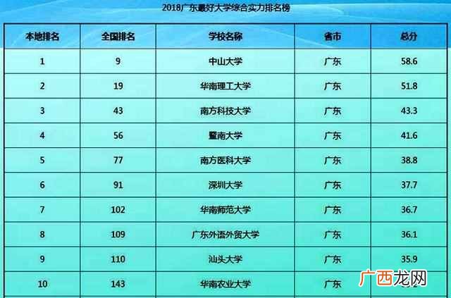 广东有什么大学（广东省有哪些比较厉害的大学