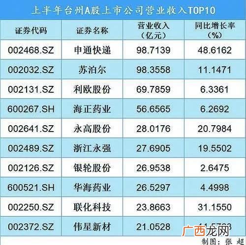 台州上市公司市值排名,浙江省上市公司市值排行榜
