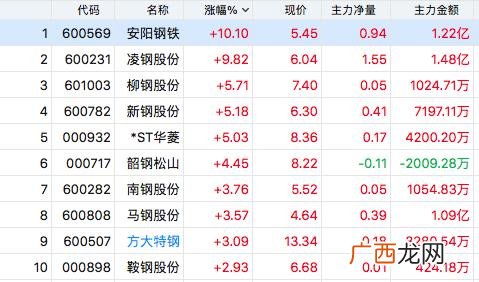 中国只有五只好股票,2021年钢铁股票龙头股有哪些