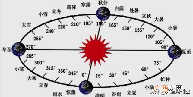 公历和阴历有什么区别 公历是什么意思