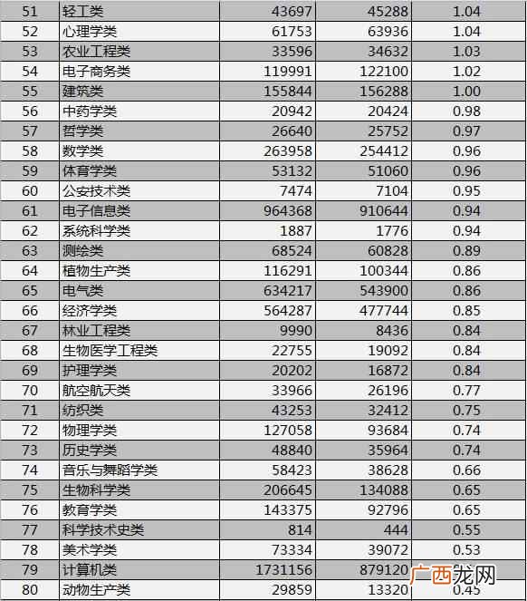 最新榜单出炉 什么专业好找工作