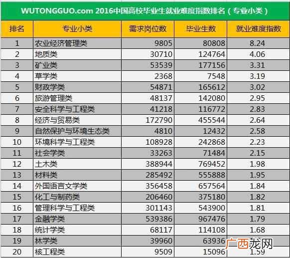 最新榜单出炉 什么专业好找工作