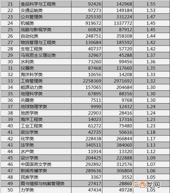 最新榜单出炉 什么专业好找工作