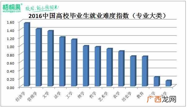 最新榜单出炉 什么专业好找工作
