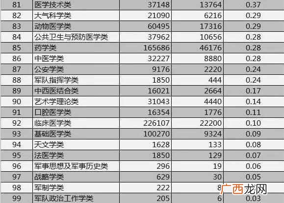 最新榜单出炉 什么专业好找工作