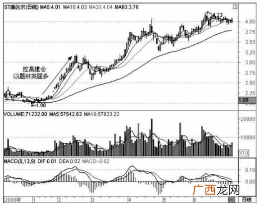 怎样确认主力开始建仓 股票建仓是什么意思