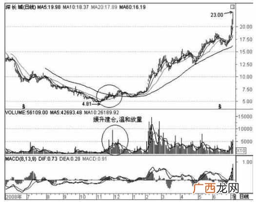 怎样确认主力开始建仓 股票建仓是什么意思