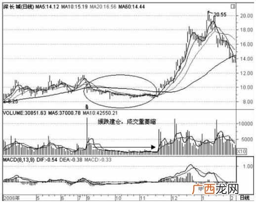 怎样确认主力开始建仓 股票建仓是什么意思