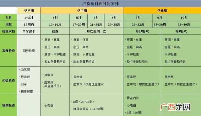 最全产检时间表 产检都检查什么项目