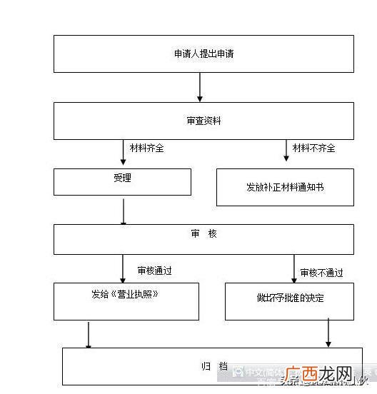 营业执照怎么办理 开十元店需要营业执照吗