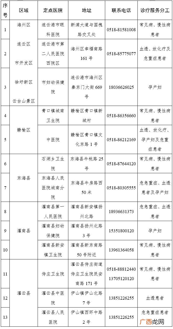 连云港市黄码人员指定医院名单