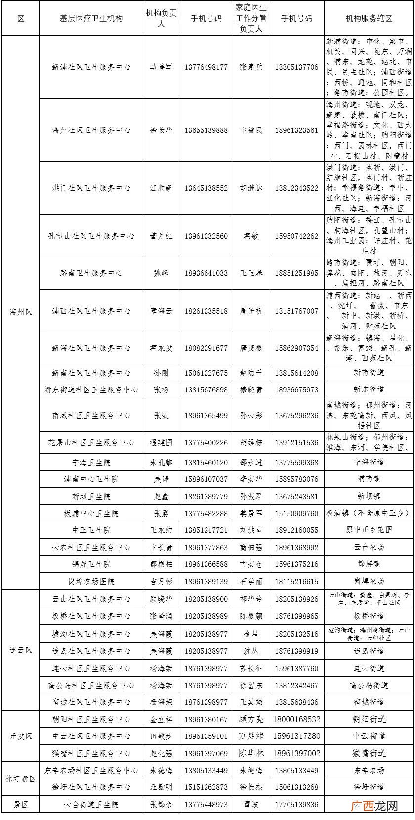 连云港市主城区卫生服务中心负责人联系电话一览