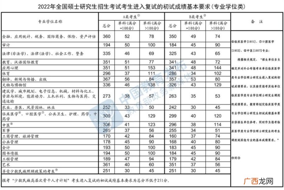 2022考研初试分数线是多少