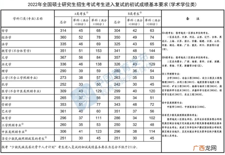 2022考研初试分数线是多少