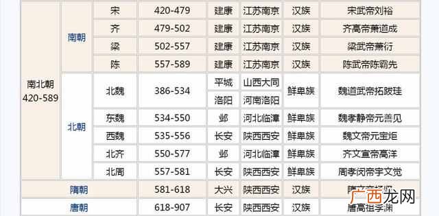 中国朝代顺序表 三国后是什么朝代