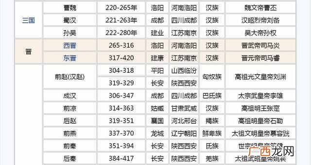 中国朝代顺序表 三国后是什么朝代