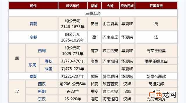 中国朝代顺序表 三国后是什么朝代
