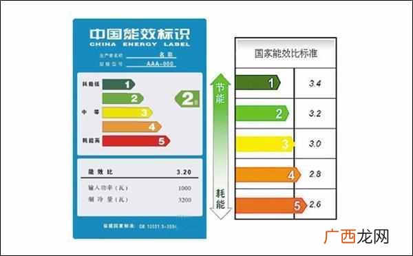 空调能效等级是什么意思（你知道空调能效有什