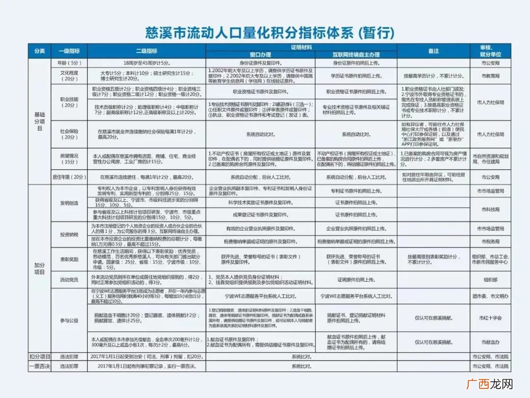 暂行 2022年度慈溪市流动人口量化积分指标体系