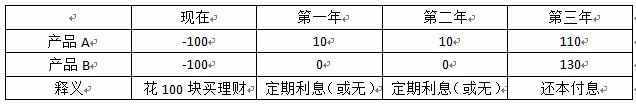 余额宝是怎么收益的 余额宝是什么意思