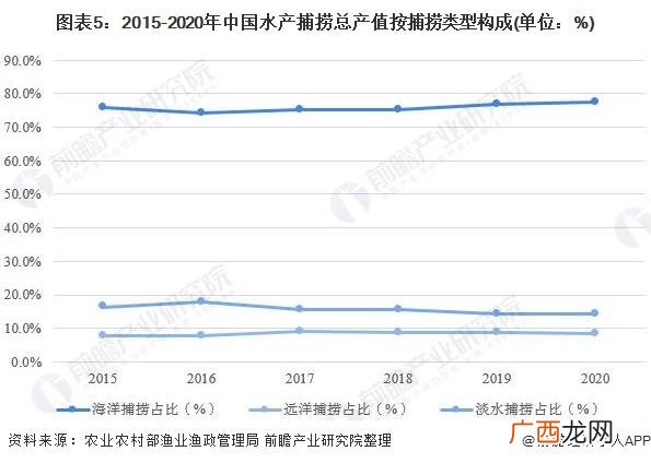 水产养殖规模图 国内水产养殖规模