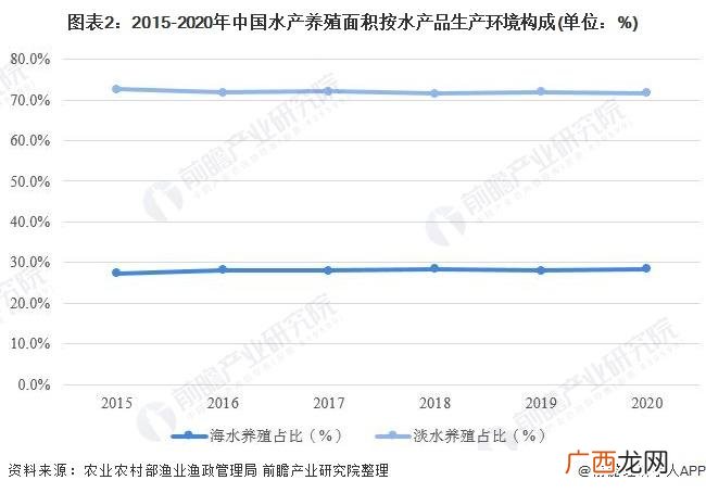水产养殖规模图 国内水产养殖规模