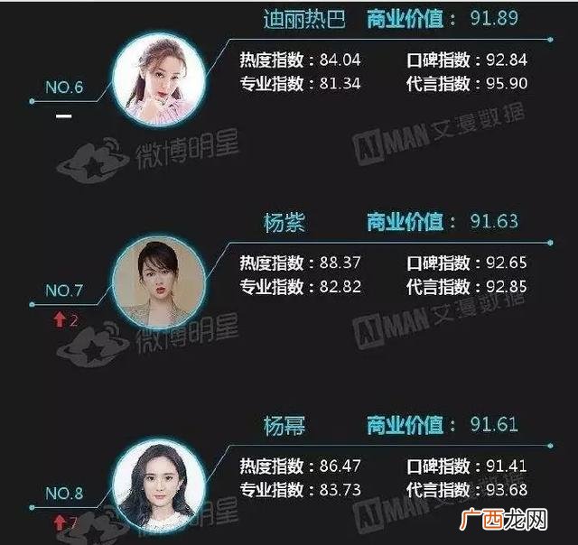 2019最具商业价值明星,00后艺人商业价值榜2019