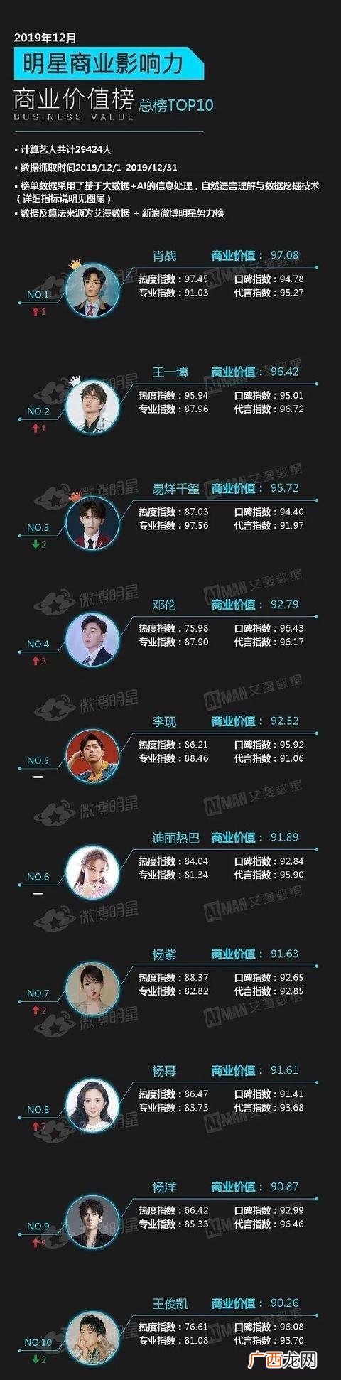 2019最具商业价值明星,00后艺人商业价值榜2019