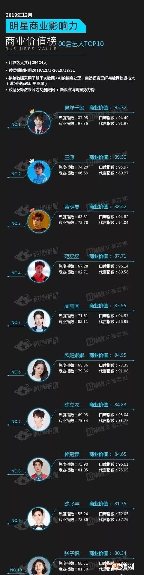 2019最具商业价值明星,00后艺人商业价值榜2019