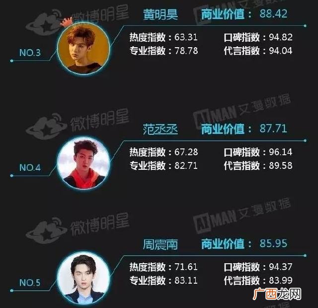 2019最具商业价值明星,00后艺人商业价值榜2019