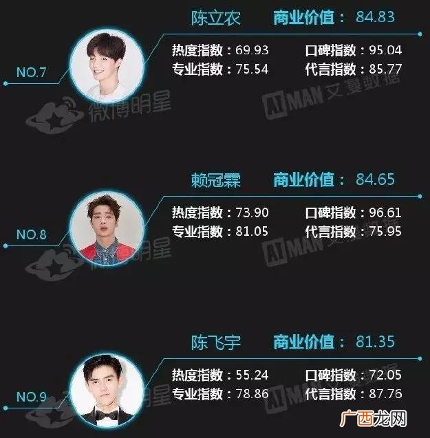 2019最具商业价值明星,00后艺人商业价值榜2019