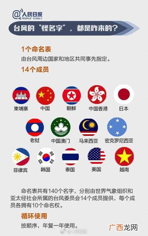 台风的花式命名怎么来的 台风为什么叫台风