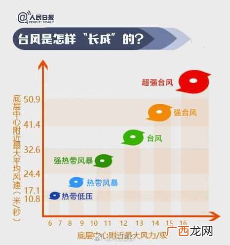 台风的花式命名怎么来的 台风为什么叫台风