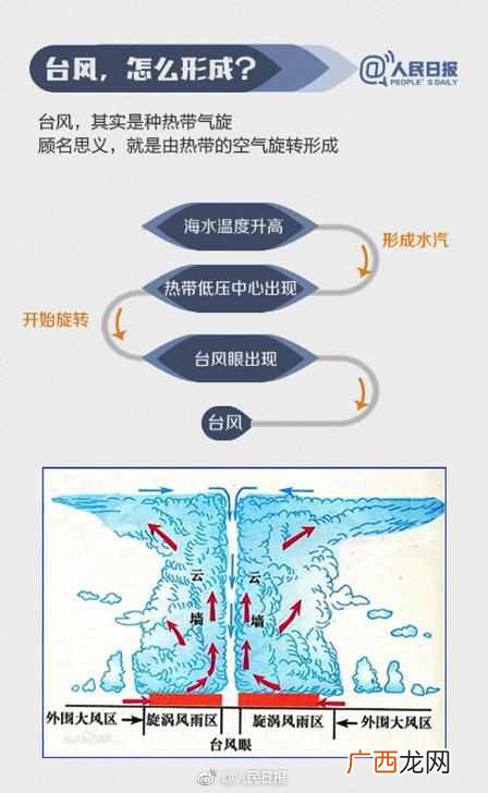 台风的花式命名怎么来的 台风为什么叫台风