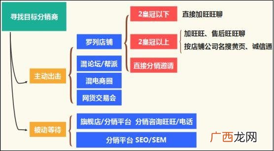淘宝分销平台在哪里找 做代销怎样找商家