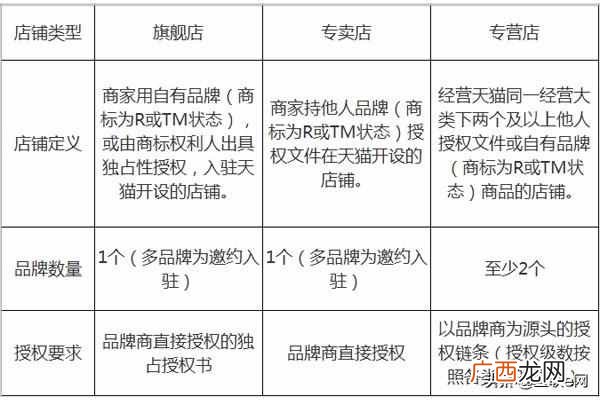 天猫旗舰店是什么意思（旗舰店和专卖店有什么