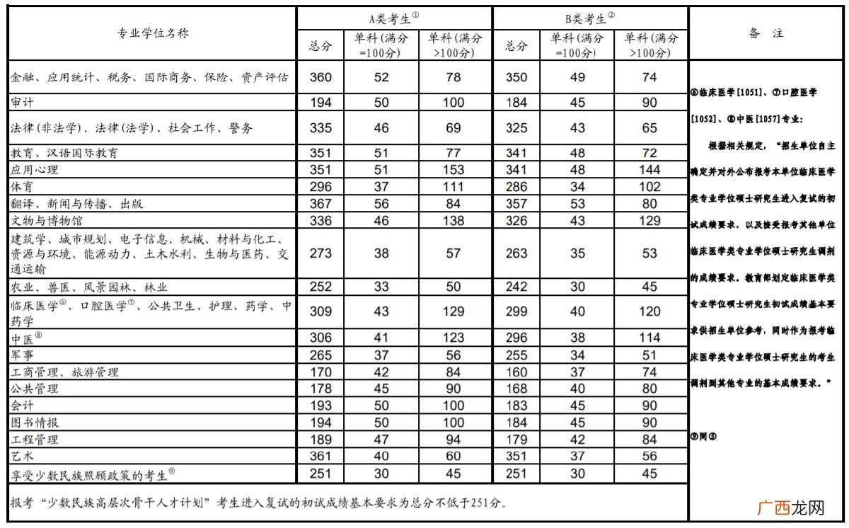 学硕+专硕 2022年考研国家分数线公布