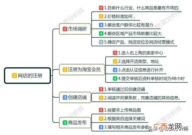 怎么样去开一个淘宝店,想自己开一个网店怎么开,去哪里找衣服货源