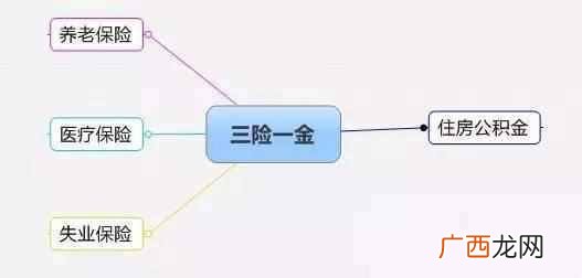 三险一金包括什么（三险一金和五险一金有什么