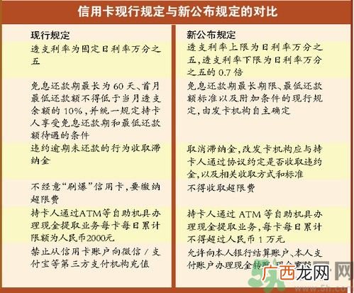信用卡什么时候取消滞纳金？信用卡取消滞纳金是怎么回事？