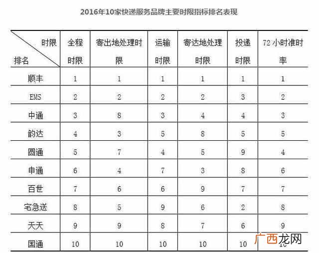 最全快递品牌排行榜 什么快递最快