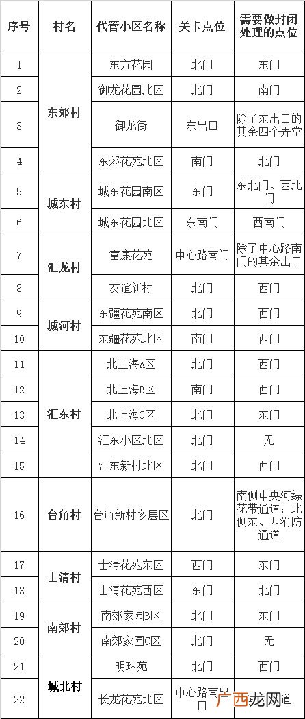 启东市汇龙镇代管小区封闭管理关卡点汇总